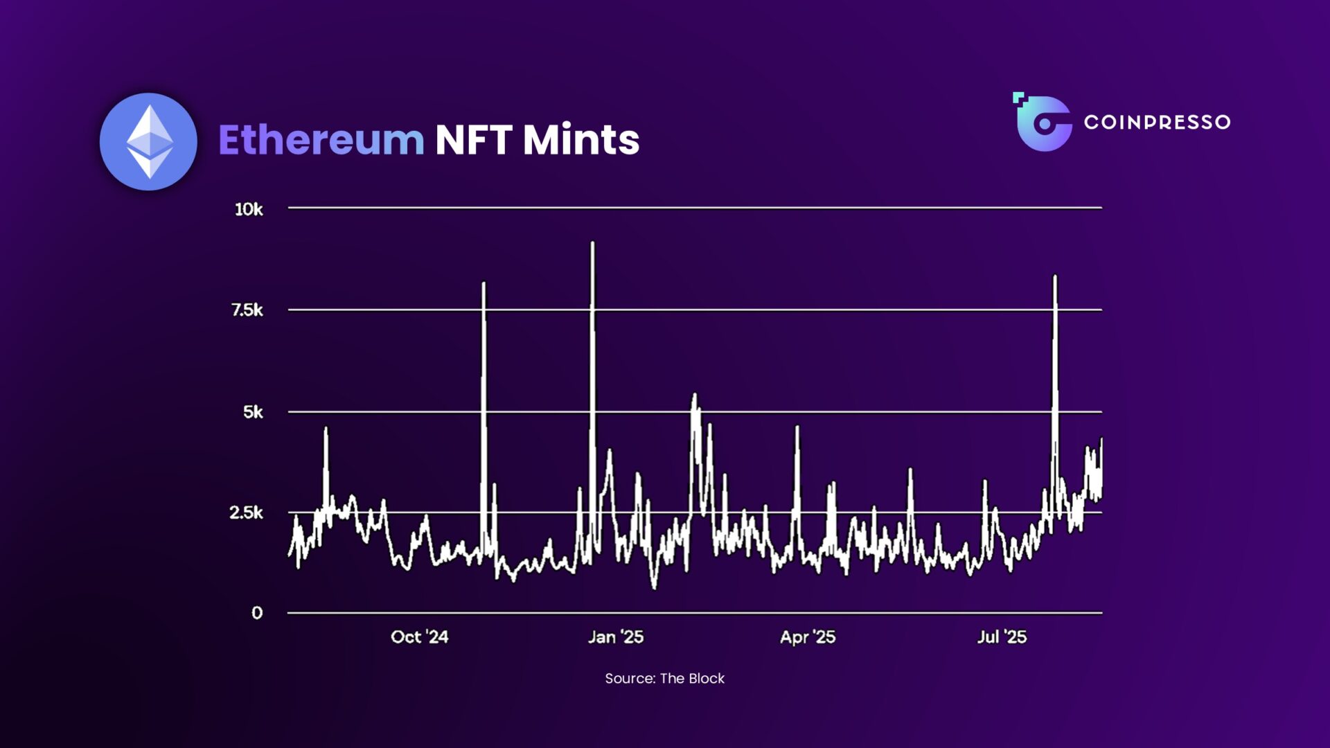 Ethereum NFT mints have steadily been increasing. Source: The Block