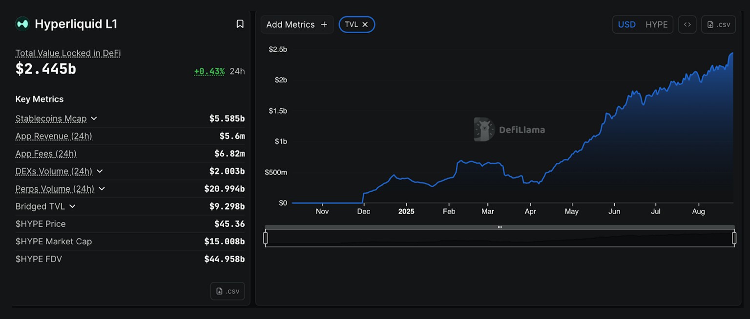 Hyperliquid has reached $2.4 billion TVL in a matter of months. Source: DeFiLlama