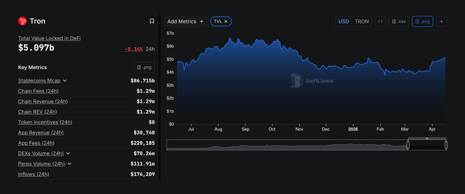 Tron total value locked: Source: DeFiLlama