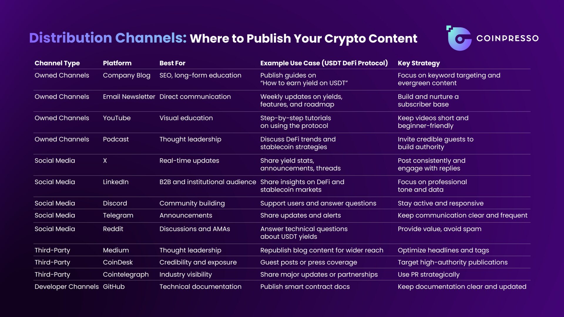 Distribution Channels: Where to Publish Your Crypto Content